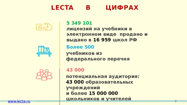 LECTA В  ЦИФРАХ 5 349  101  лицензий на учебники в электронном виде продано и выдано в 16 959 школ  РФ Более  500 учебников из федерального  перечня 43  000 потенциальная  аудитория: 43 000 образовательных  учреждений и более 15 000 000 школьников и  учителей 