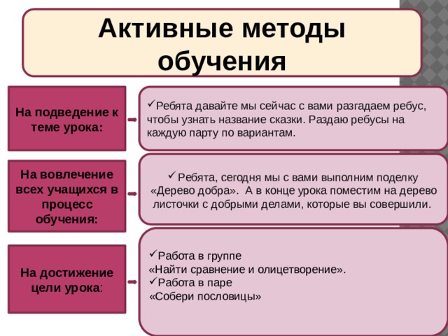 Активные методы обучения На подведение к теме урока: Ребята давайте мы сейчас с вами разгадаем ребус, чтобы узнать название сказки. Раздаю ребусы на каждую парту по вариантам.   Ребята, сегодня мы с вами выполним поделку «Дерево добра». А в конце урока поместим на дерево листочки с добрыми делами, которые вы совершили. На вовлечение всех учащихся в процесс обучения: Работа в группе «Найти сравнение и олицетворение». Работа в паре «Собери пословицы» На достижение цели урока : 
