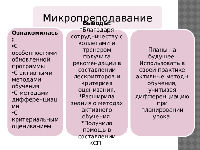 Микропреподавание Ознакомилась: С особенностями обновленной программы С активными методами обучения С методами дифференциации С критериальным оцениванием Выводы: Планы на будущее: *Благодаря сотрудничеству с коллегами и тренером получила рекомендации в составлении дескрипторов и критериев оценивания. Использовать в своей практике активные методы обучения, учитывая дифференциацию при планировании урока. *Расширила знания о методах активного обучения. *Получила помощь в составлении КСП. 