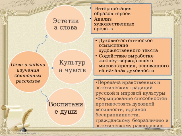 Интерпретация образов героев Анализ художественных средств Интерпретация образов героев Анализ художественных средств Эстетика слова Духовно-эстетическое осмысление художественного текста Содействие выработке жизнеутверждающего мировоззрения, основанного на началах духовности Духовно-эстетическое осмысление художественного текста Содействие выработке жизнеутверждающего мировоззрения, основанного на началах духовности Культура чувств Цели и задачи изучения святочных рассказов Передача нравственных и эстетических традиций русской и мировой культуры Формирование способностей противостоять духовной всеядности, идейной беспринципности, гражданскому безразличию и эстетическому равнодушию . Воспитание души 