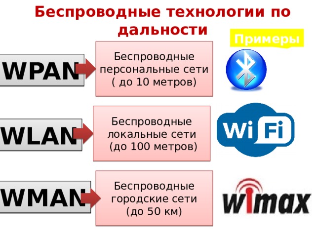Беспроводные технологии по дальности Примеры Беспроводные персональные сети ( до 10 метров) WPAN Беспроводные локальные сети  (до 100 метров) WLAN Беспроводные городские сети (до 50 км) WMAN 
