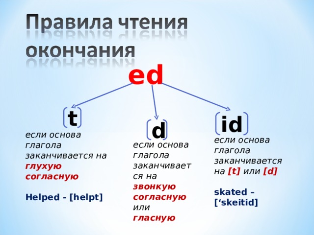 ed t id d если основа глагола заканчивается на глухую согласную  Helped - [helpt] если основа глагола заканчивается на  [t]  или [d]  skated – [‘skeitid] если основа глагола заканчивается на  звонкую  согласную  или гласную  Lived – [livd] 