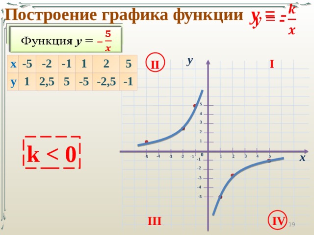   y = -  Построение графика функции Функция y =  –   у I II х -5 у -2 1 -1 2,5 5 1 2 -5 -2,5 5 -1 5 4 3 2 1 k  х 0 2 5 -4 4 1 3 -3 -1 -2 -5 -1 -2 -3 -4 -5 III IV   