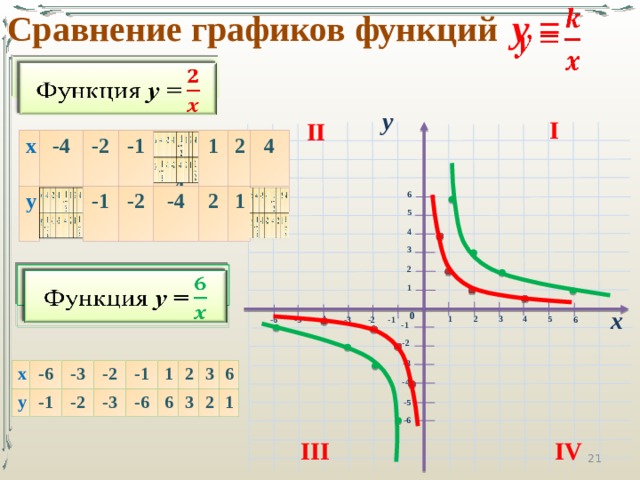   y =  Сравнение графиков функций Функция y =    у I II х х -4 -4 у у - -2 -2 -1 -1 -1 -1 -2 -2 - 1 -4 -4 1 2 2 2 2 4 4 1 1 6 5 4 3 2 Функция y =    1 х 0 2 -4 4 5 1 3 -1 6 -3 -2 -5 -6 -1 -2 -3 х у -6 -1 -3 -2 -2 -1 -3 -6 1 6 2 3 3 6 2 1 -4 -5 -6 III IV  