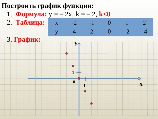 Построить график функции:  1. Формула:  у = – 2х, k = – 2, k  2. Таблица:  3. График: х -2 у -1 4 2 0 0 1 -2 2 -4 у 1 0 х 1  