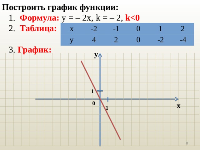 Построить график функции:  1. Формула:  у = – 2х, k = – 2, k  2. Таблица:  3. График: х у -2 -1 4 0 2 0 1 2 -2 -4 у 1 0 х 1  