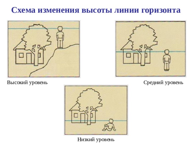 Схема изменения высоты линии горизонта Средний уровень Высокий уровень Низкий уровень 