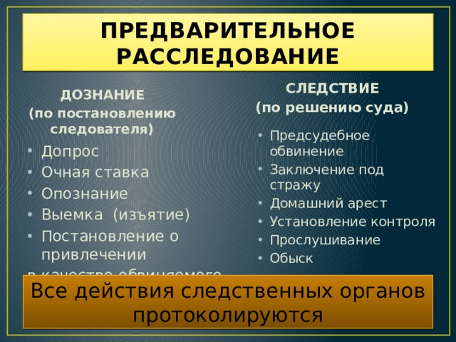 ПРЕДВАРИТЕЛЬНОЕ РАССЛЕДОВАНИЕ ДОЗНАНИЕ СЛЕДСТВИЕ (по постановлению следователя) (по решению суда) Предсудебное обвинение Заключение под стражу Домашний арест Установление контроля Прослушивание Обыск Допрос Очная ставка Опознание Выемка (изъятие) Постановление о привлечении в качестве обвиняемого Все действия следственных органов протоколируются  