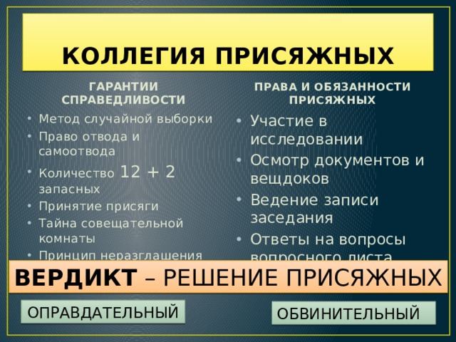 КОЛЛЕГИЯ ПРИСЯЖНЫХ ГАРАНТИИ СПРАВЕДЛИВОСТИ ПРАВА И ОБЯЗАННОСТИ ПРИСЯЖНЫХ Метод случайной выборки Право отвода и самоотвода Количество 12 + 2 запасных Принятие присяги Тайна совещательной комнаты Принцип неразглашения Участие в исследовании Осмотр документов и вещдоков Ведение записи заседания Ответы на вопросы вопросного листа ВЕРДИКТ – РЕШЕНИЕ ПРИСЯЖНЫХ ОПРАВДАТЕЛЬНЫЙ ОБВИНИТЕЛЬНЫЙ  