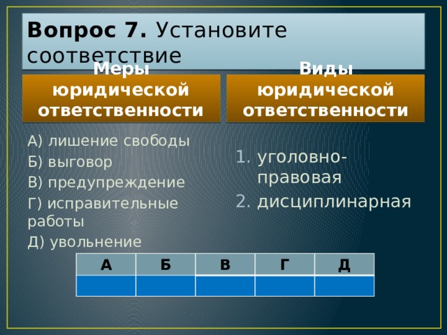 Вопрос 7. Установите соответствие Меры юридической ответственности Виды юридической ответственности А) лишение свободы Б) выговор В) предупреждение Г) исправительные работы Д) увольнение уголовно-правовая дисциплинарная Ответ: 12212 А Б В Г Д  