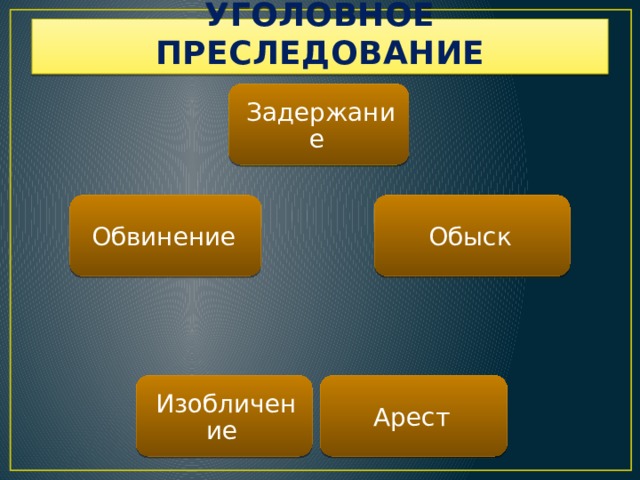 УГОЛОВНОЕ ПРЕСЛЕДОВАНИЕ Задержание Обыск Обвинение Арест Изобличение  