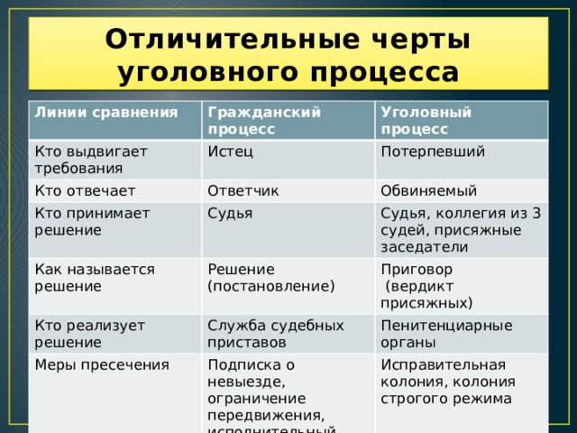 Отличительные черты уголовного процесса Линии сравнения Гражданский процесс Кто выдвигает требования Уголовный процесс Истец Кто отвечает Ответчик Потерпевший Кто принимает решение Как называется решение Судья Обвиняемый Решение (постановление) Судья, коллегия из 3 судей, присяжные заседатели Кто реализует решение Приговор Служба судебных приставов Меры пресечения  (вердикт присяжных) Подписка о невыезде, ограничение передвижения, исполнительный лист Пенитенциарные органы Исправительная колония, колония строгого режима 