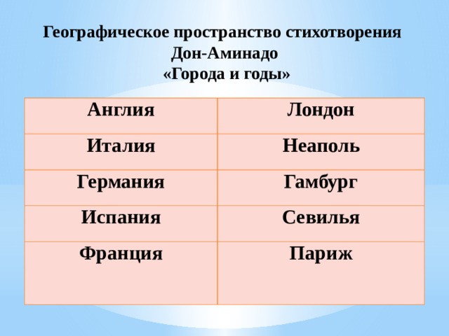 Географическое пространство стихотворения Дон-Аминадо  «Города и годы» Англия Лондон Италия Неаполь Германия Гамбург Испания Севилья Франция Париж 