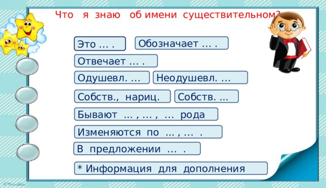 Что я знаю об имени существительном? Это … . Обозначает … . Отвечает … . Одушевл. … Неодушевл. … Собств., нариц. Собств. ... Бывают ... , … , … рода Изменяются по ... , … . В предложении … . * Информация для дополнения 