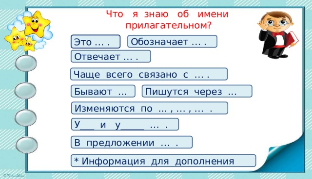 Что я знаю об имени прилагательном? Это … . Обозначает … . Отвечает … . Чаще всего связано с … . Бывают ... Пишутся через ... Изменяются по ... , … , … . У___ и у_____ … . В предложении … . * Информация для дополнения 