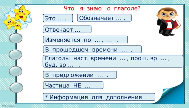 Что я знаю о глаголе? Это … . Обозначает … . Отвечает … Изменяется по ... , … . В прошедшем времени … . Глаголы наст. времени … , прош. вр. … , буд. вр … . В предложении … . Частица НЕ … . * Информация для дополнения 