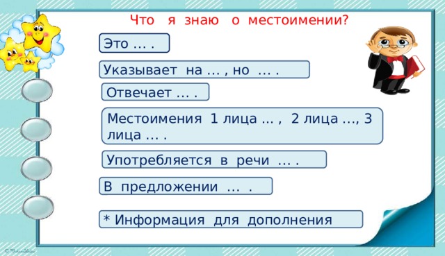 Что я знаю о местоимении? Это … . Указывает на … , но … . Отвечает … . Местоимения 1 лица ... , 2 лица …, 3 лица … . Употребляется в речи … . В предложении … . * Информация для дополнения 