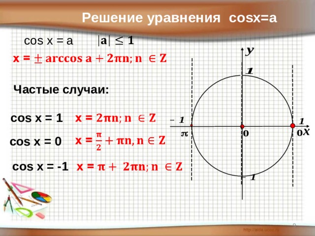 Cos (x) = 0, 1, -1. Решение уравнений cosx