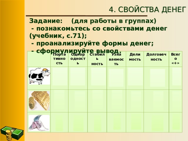 4. СВОЙСТВА ДЕНЕГ Задан (для работы в группах) Задание:  - познакомьтесь со свойствами денег (учебник, с.71);  - познакомьтесь со свойствами денег (учебник, с.71);  - проанализируйте формы денег;  - проанализируйте формы денег;  - сформулируйте вывод.  - сформулируйте вывод.   Портативность - Однородность - Стабиль - ность + - + Узна + + ваемость + Дели + мость - + Долговеч + - Всего «+» - ность + 1 + - 4 5 