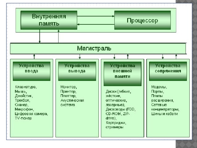 1.основные устройства ввода : клавиатуру и манипулятор «мышь»; 2.основное устройство вывода : монитор; 3.центральная часть располагается в системном блоке; 4.внешняя память располагается на носителях – дисках и приводится в действие специальными приводами – дисководами; 5.в единую конфигурацию все части ПК соединены с помощью устройств сопряжения . 9 