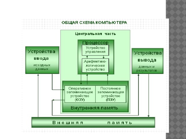 «Мозгом» центральной части компьютера является процессор . Он расшифровывает и выполняет задания, совершая арифметические и логические операции, а также осуществляет управление всеми процессами в компьютере. Поэтому его функциональными частями являются устройство управления (УУ) и арифметико-логическое устройство (АЛУ), технологически не разделяемые на отдельные устройства.  