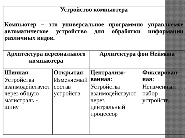 Устройство компьютера Компьютер – это универсальное программно управляемое автоматическое устройство для обработки информации различных видов. Архитектура персонального компьютера Шинная : Архитектура фон Неймана Устройства взаимодействуют через общую магистраль - шину Открытая : Изменяемый состав устройств Централизо-ванная : Устройства взаимодействуют через центральный процессор Фиксирован-ная : Неизменный набор устройств 