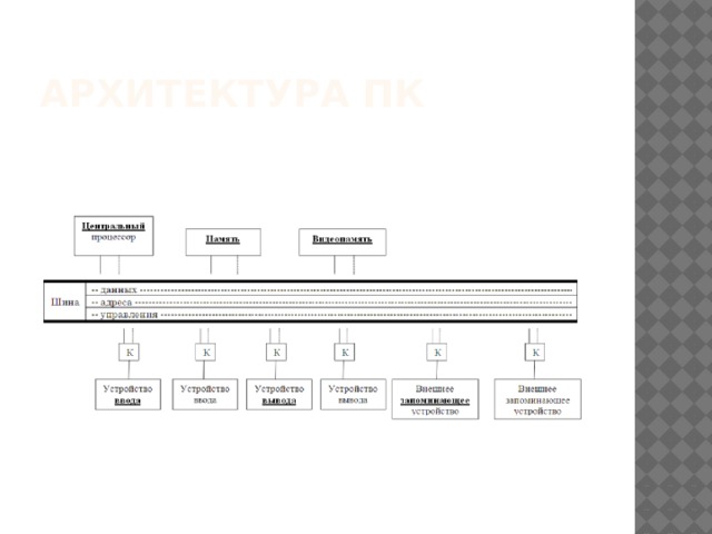 Архитектура ПК 