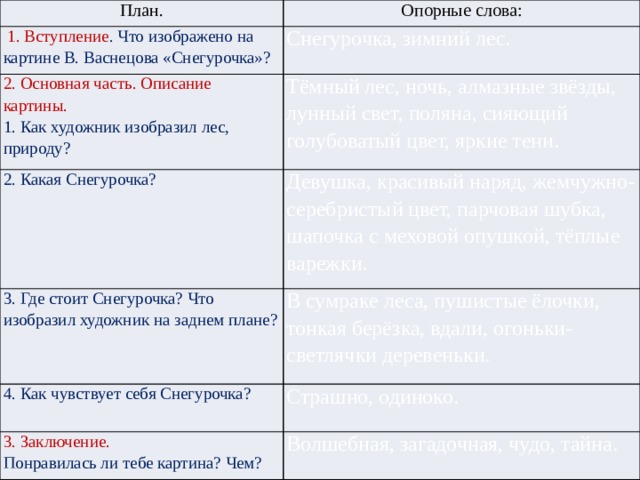 План. Опорные слова:  1. Вступление . Что изображено на картине В. Васнецова «Снегурочка»? Снегурочка, зимний лес. 2. Основная часть. Описание картины. 1. Как художник изобразил лес, природу? Тёмный лес, ночь, алмазные звёзды, лунный свет, поляна, сияющий голубоватый цвет, яркие тени. 2. Какая Снегурочка? Девушка, красивый наряд, жемчужно-серебристый цвет, парчовая шубка, шапочка с меховой опушкой, тёплые варежки. 3. Где стоит Снегурочка? Что изобразил художник на заднем плане? В сумраке леса, пушистые ёлочки, тонкая берёзка, вдали, огоньки-светлячки деревеньки. 4. Как чувствует себя Снегурочка? Страшно, одиноко. 3. Заключение. Понравилась ли тебе картина? Чем? Волшебная, загадочная, чудо, тайна. 