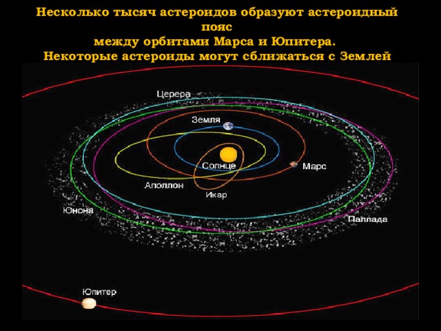 Несколько тысяч астероидов образуют астероидный пояс  между орбитами Марса и Юпитера.  Некоторые астероиды могут сближаться с Землей 