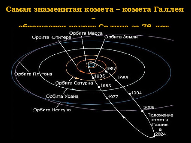 Орбитами планет называют. Комета Галлея Траектория полёта. Комета Галлея Орбита движения. Орбита Юпитера вокруг солнца. Схема движения комет в солнечной системе.