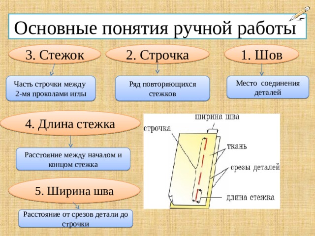 Основные понятия ручной работы 1. Шов 3. Стежок 2. Строчка Часть строчки между 2-мя проколами иглы Ряд повторяющихся стежков Место соединения деталей 4. Длина стежка Расстояние между началом и концом стежка 5. Ширина шва Расстояние от срезов детали до строчки 