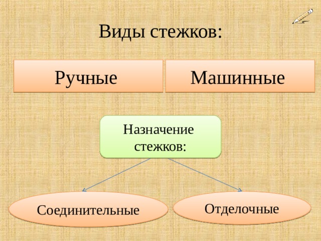 Виды стежков: Ручные Машинные Назначение стежков: Соединительные Отделочные 