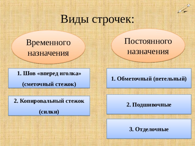 Виды строчек: Постоянного назначения Временного назначения 1. Шов «вперед иголка» (сметочный стежок) 1. Обметочный (петельный) 2. Подшивочные 2. Копировальный стежок (силки) 3. Отделочные 