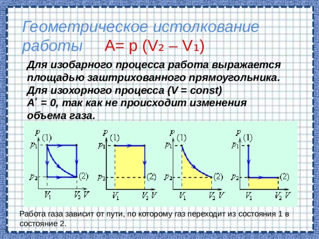 Геометрическое истолкование работы A= p (V₂ – V₁) Для изобарного процесса работа выражается площадью заштрихованного прямоугольника. Для изохорного процесса (V = const) Aʹ = 0, так как не происходит изменения объема газа. Работа газа зависит от пути, по которому газ переходит из состояния 1 в состояние 2. 