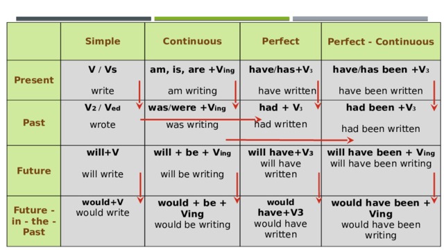 Present Simple Past V / Vs Continuous V 2 / V ed Future Perfect am, is, are +V ing have / has+V 3 Future - in - the - Past will+V write  was / were +V ing had + V 3 would+V  will + be + V ing  Perfect - Continuous am writing have / has been +V 3 wrote was writing would + be + Ving would write  will have+V 3 will write  have written  had been +V 3  will  be writing will have written will have been + V ing have been written had written would  be writing would have+V3 had been written would have been + Ving would have written will have been writing would have been writing 