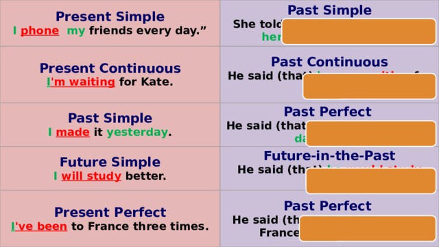 Present Simple  I  phone  my friends every day.” Past Simple  She told him (that) she  phoned  her friends every day. Present Continuous  I 'm waiting  for Kate. Past Continuous  He said (that) he was waiting  for Kate. Past Simple  I  made it yesterday . Past Perfect  He said (that) he  had made it the day before . Future Simple  I  will study better. Future-in-the-Past  He said (that) he  would study better. Present Perfect  I 've been to France three times. Past Perfect  He said (that) he  had been to France three times. 