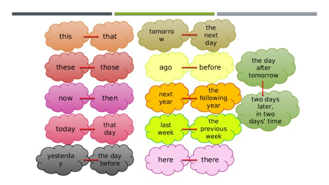 tomorrow the next day that this the day after tomorrow before ago these those now then next year the following year two days later, in two days’ time today last week the previous week that day yesterday there the day before here 