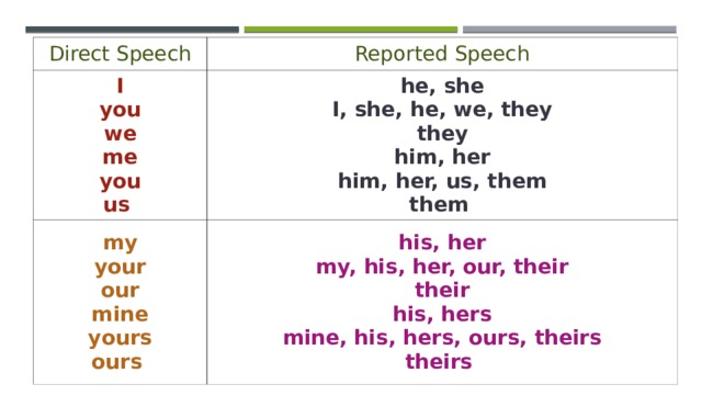 Direct Speech I Reported Speech you he, she my your we his, her I, she, he, we, they me my, his, her, our, their they our mine him, her their you him, her, us, them his, hers yours us mine, his, hers, ours, theirs them ours theirs 