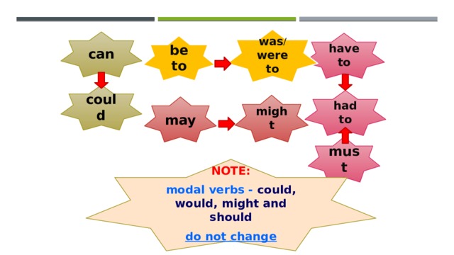 was / were to can have to be to could had to might may  must NOTE: modal verbs - could, would, might and should do not change 