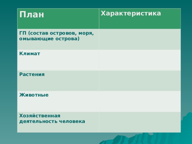 План Характеристика ГП (состав островов, моря, омывающие острова) Климат Растения Животные Хозяйственная деятельность человека 