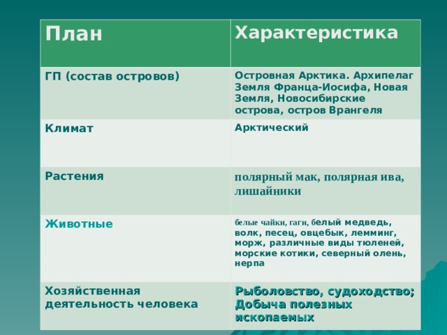 План Характеристика ГП (состав островов) Островная Арктика. Архипелаг Земля Франца-Иосифа, Новая Земля, Новосибирские острова, остров Врангеля Климат Арктический Растения полярный мак, полярная ива, лишайники Животные белые чайки, гаги, б елый медведь, волк, песец, овцебык, лемминг, морж, различные виды тюленей, морские котики, северный олень, нерпа Хозяйственная деятельность человека  Рыболовство, судоходство; Добыча полезных ископаемых 