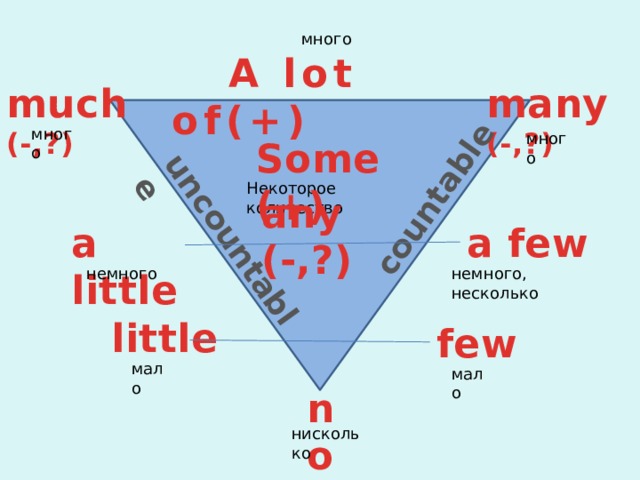 uncountable  countable много  A lot of(+) many (-,?) much (-,?) много много Some (+) Некоторое количество any (-,?) a few a little немного немного, несколько little few мало мало no нисколько 