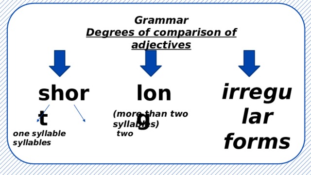 Grammar Degrees of comparison of adjectives irregular forms short long (more than two syllables) one syllable two syllables 