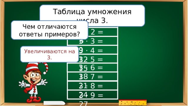 Таблица умножения числа 3. 3 · 1 = 3 Чем отличаются ответы примеров? 3 · 2 = 6 3 · 3 = 9 3 · 4 = 12 Увеличиваются на 3. 3 · 5 = 15 3 · 6 = 18 3 · 7 = 21 3 · 8 = 24 3 · 9 = 27 