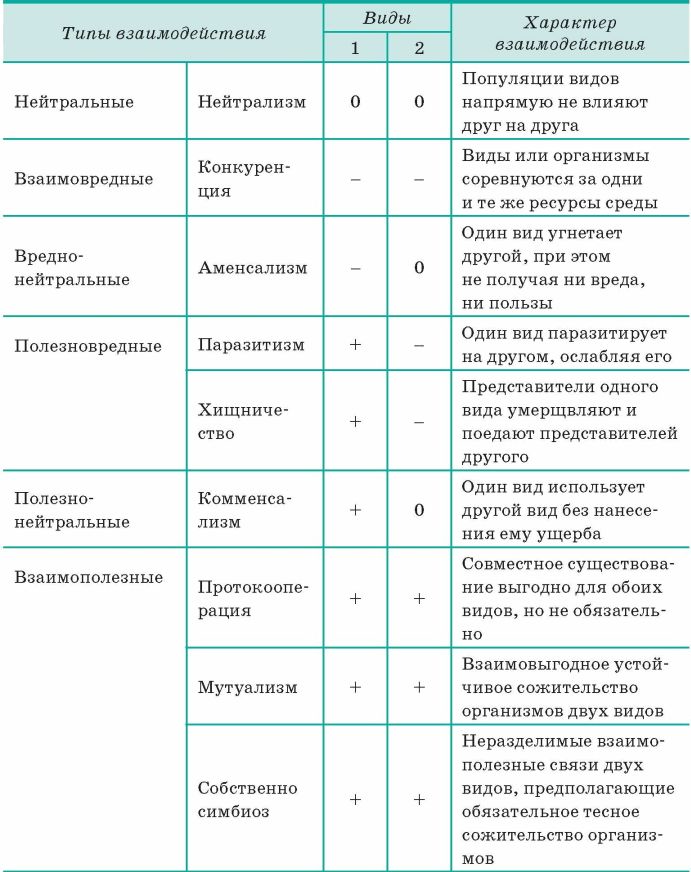 Определите и опишите типы взаимоотношений между организмами представленными на рисунках