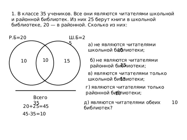 1. В классе 35 учеников. Все они являются читателями школьной и районной библиотек. Из них 25 берут книги в школьной библиотеке, 20 — в районной. Сколько из них: Р.Б=20 Ш.Б=25 а) не являются читателями школьной библиотеки; 10 б) не являются читателями районной библиотеки; 10 15 10 15 в) являются читателями только школьной библиотеки; 15 г) являются читателями только районной библиотеки; 10 Всего 35 д) являются читателями обеих библиотек? 10 20+25=45 45-35=10 