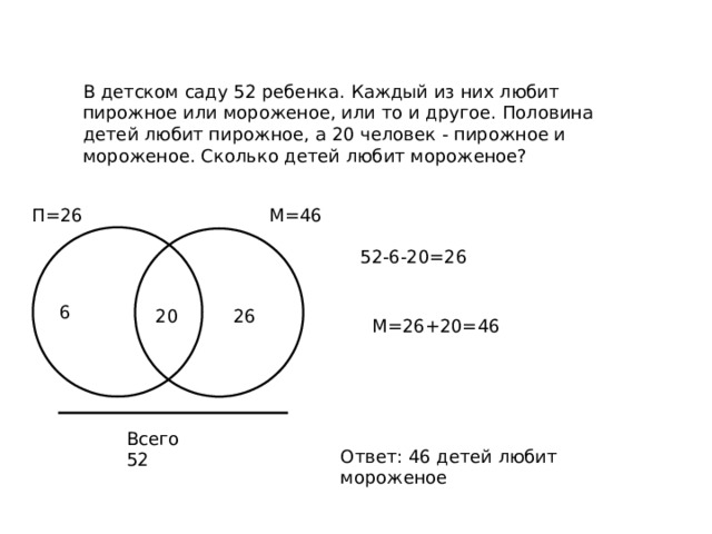 В детском саду 52 ребенка. Каждый из них любит пирожное или мороженое, или то и другое. Половина детей любит пирожное, а 20 человек - пирожное и мороженое. Сколько детей любит мороженое? П=26 М=46 М=? 52-6-20=26 6 20 26 М=26+20=46 Всего 52 Ответ: 46 детей любит мороженое 