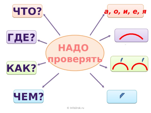Что? а, о, и, е, я  Где? НАДО проверять  Как? чем?  © InfoUrok.ru 