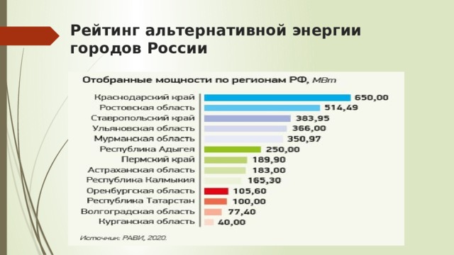 Рейтинг альтернативной энергии городов России 