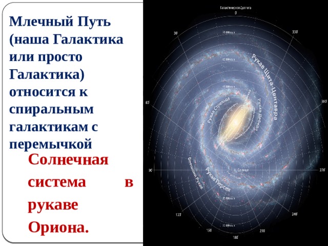 Млечный Путь (наша Галактика или просто Галактика) относится к спиральным галактикам с перемычкой Солнечная система в рукаве Ориона. 
